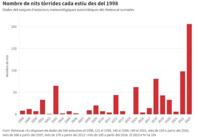 <strong>Les nits tropicals s’han doblat aquest estiu al Solsonès</strong>